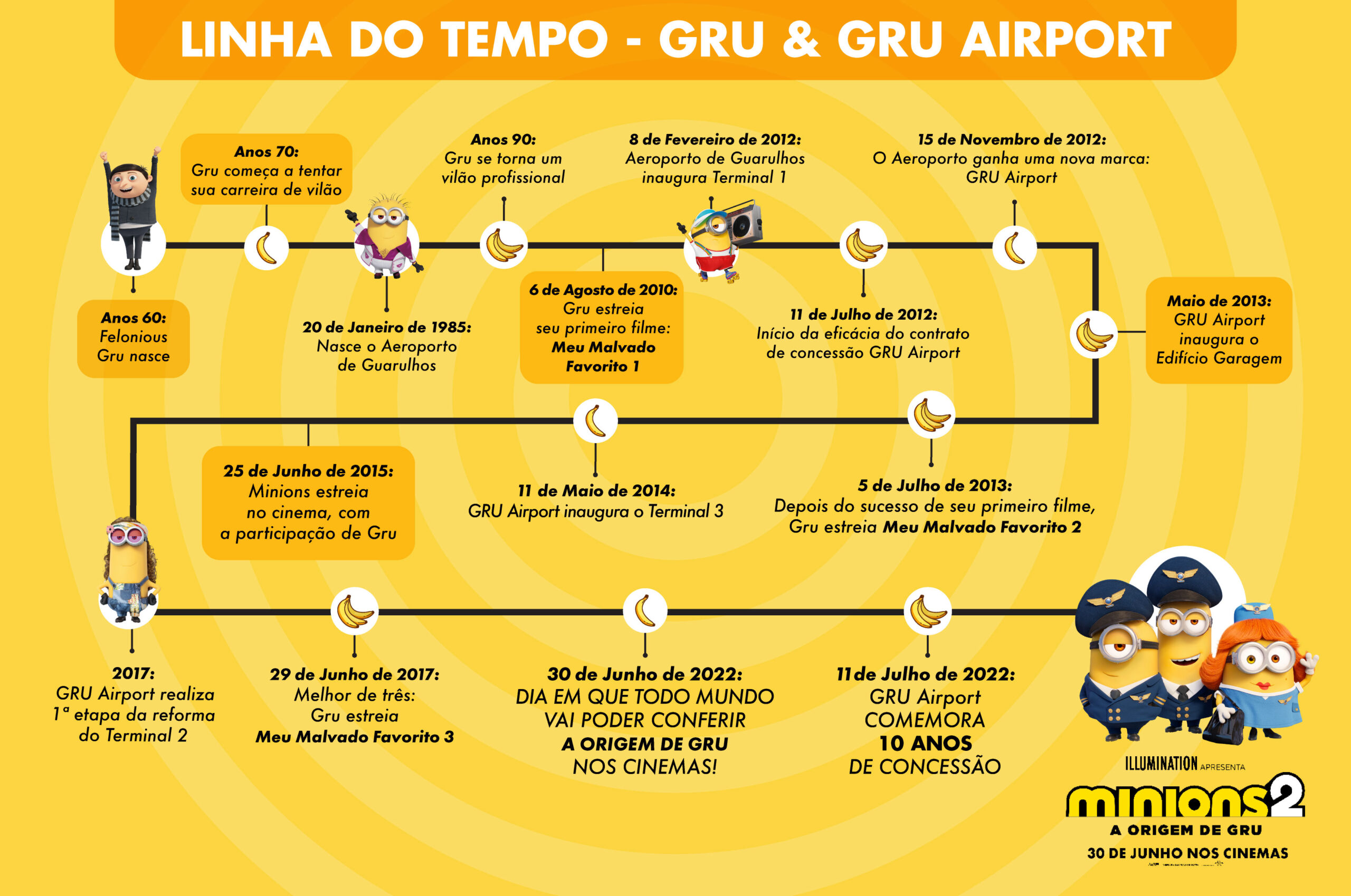 Minions e GRU no aeroporto de São Paulo